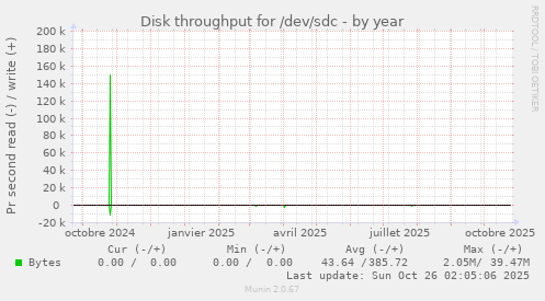 Disk throughput for /dev/sdc