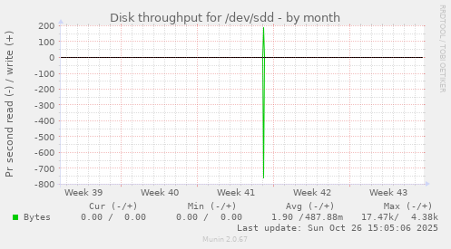 Disk throughput for /dev/sdd