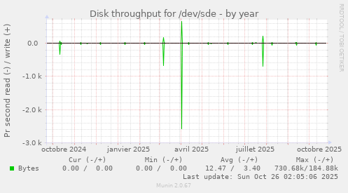 Disk throughput for /dev/sde
