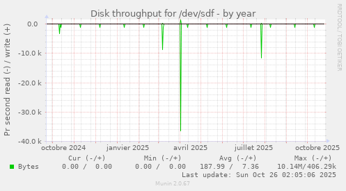 Disk throughput for /dev/sdf
