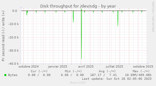 Disk throughput for /dev/sdg