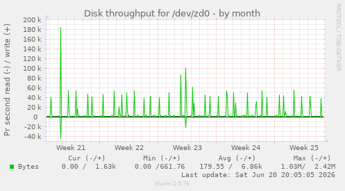 Disk throughput for /dev/zd0