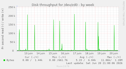 Disk throughput for /dev/zd0