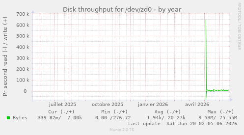 Disk throughput for /dev/zd0