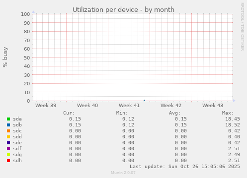 Utilization per device