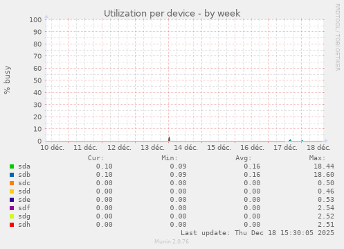 Utilization per device