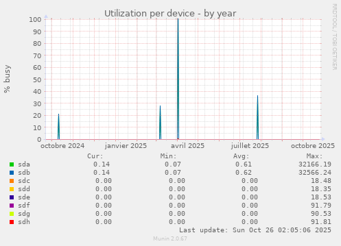 Utilization per device