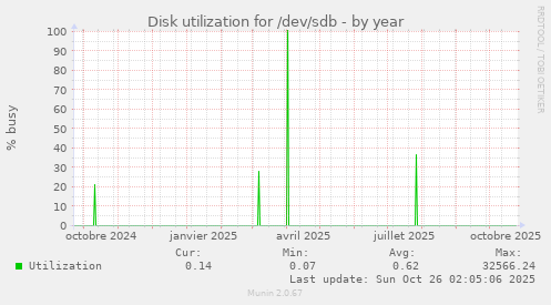 Disk utilization for /dev/sdb