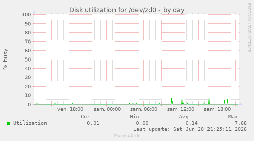 Disk utilization for /dev/zd0