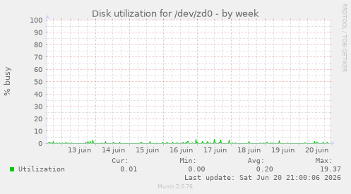 Disk utilization for /dev/zd0