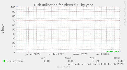 Disk utilization for /dev/zd0