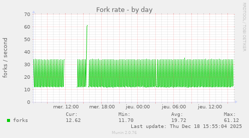 Fork rate