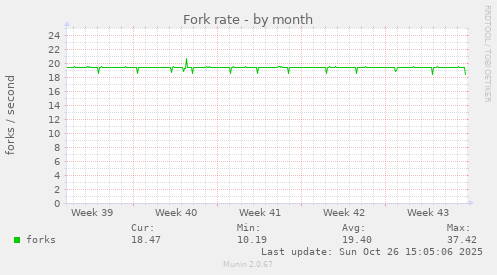Fork rate