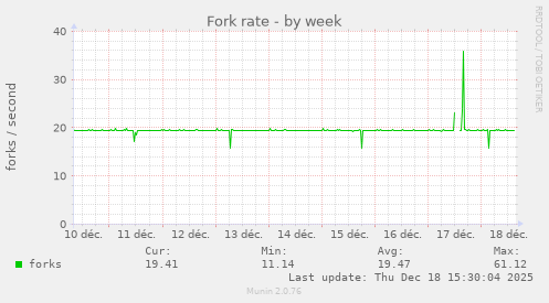 Fork rate