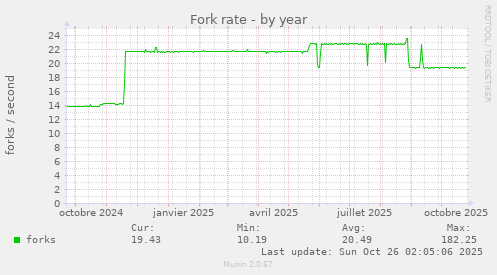 Fork rate