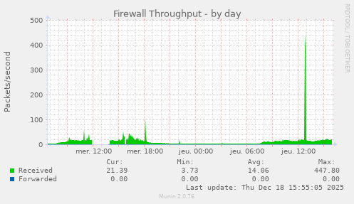 Firewall Throughput