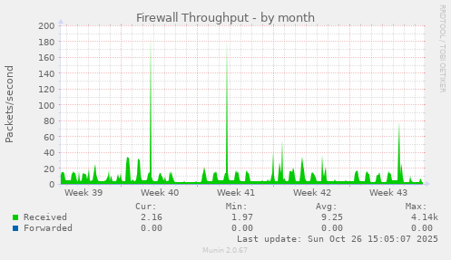 Firewall Throughput