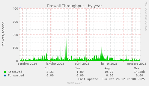 Firewall Throughput