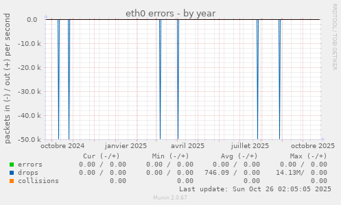 eth0 errors