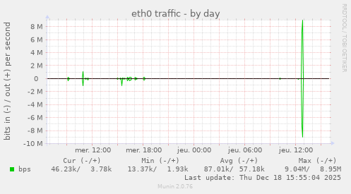 eth0 traffic