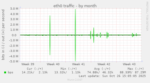 eth0 traffic