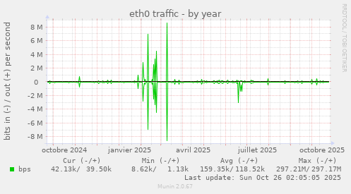 eth0 traffic