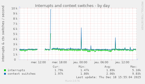 Interrupts and context switches