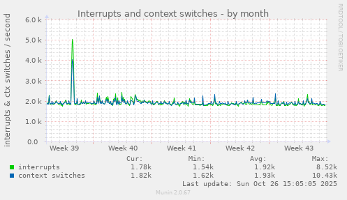 Interrupts and context switches