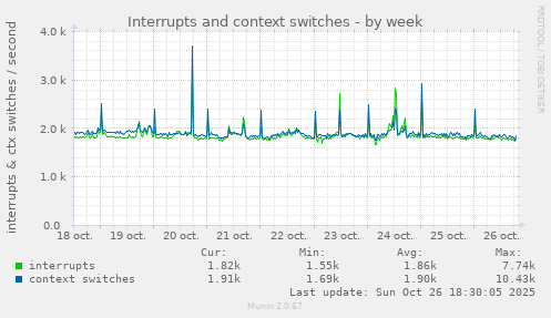 weekly graph