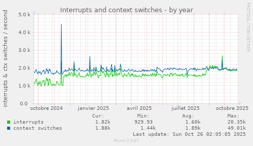 Interrupts and context switches