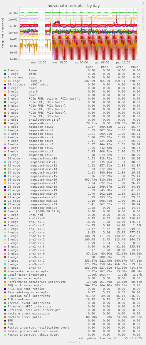 Individual interrupts