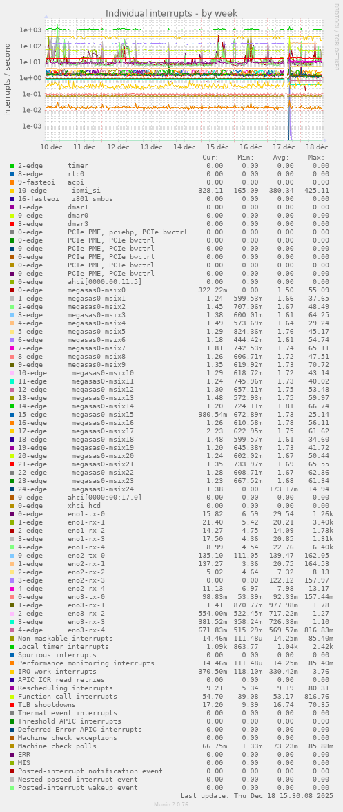 Individual interrupts