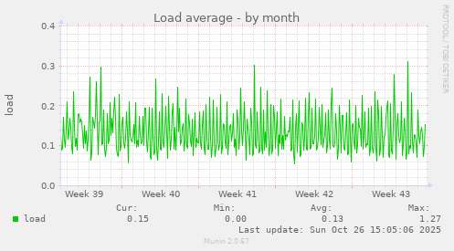 Load average