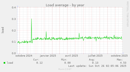 Load average