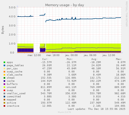 Memory usage