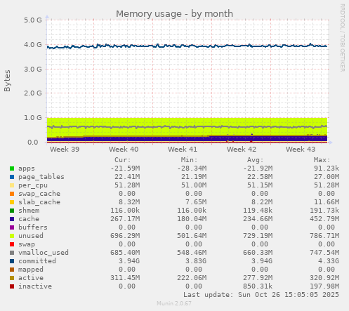 Memory usage