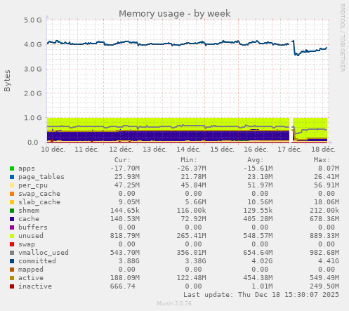 Memory usage