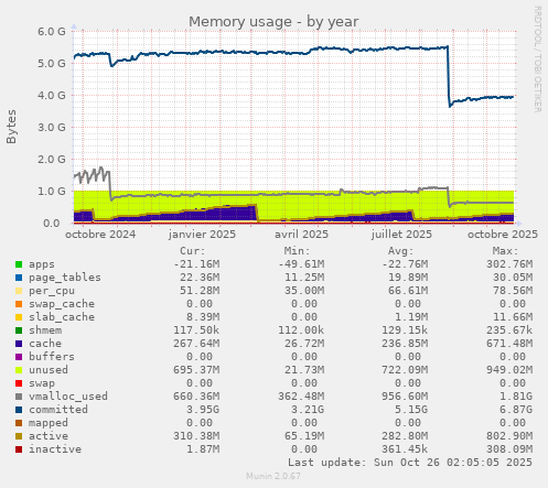 Memory usage