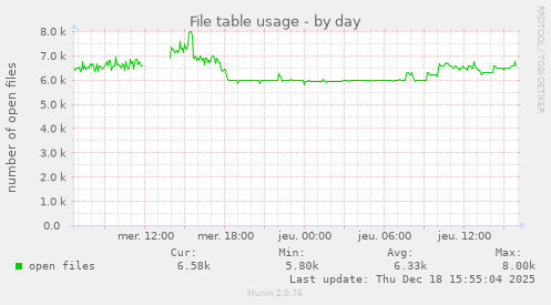 File table usage