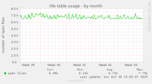 File table usage