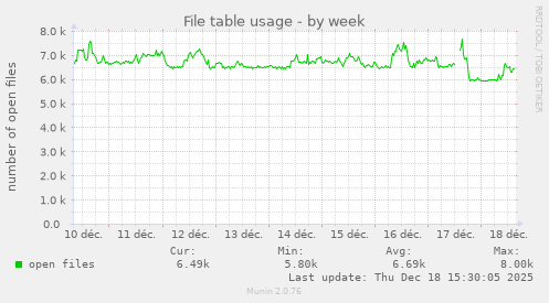 File table usage