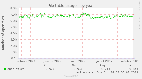 File table usage