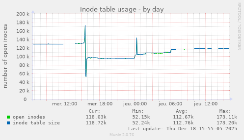 Inode table usage
