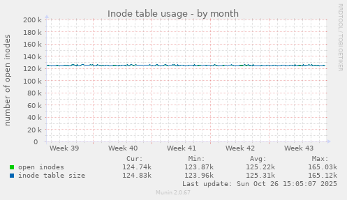 Inode table usage