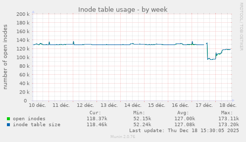 Inode table usage