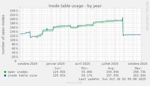 Inode table usage