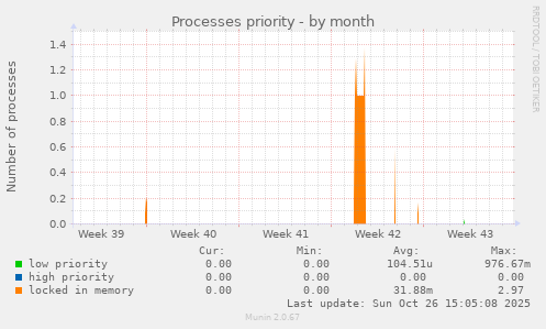 Processes priority