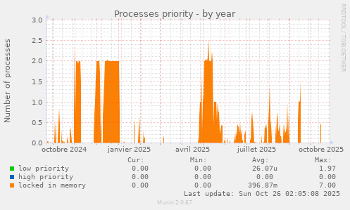 Processes priority