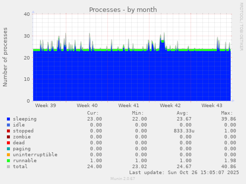 Processes