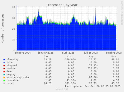 Processes
